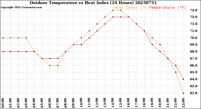 Milwaukee Weather Outdoor Temperature<br>vs Heat Index<br>(24 Hours)