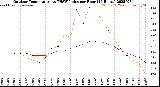Milwaukee Weather Outdoor Temperature<br>vs THSW Index<br>per Hour<br>(24 Hours)