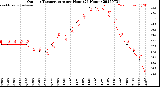 Milwaukee Weather Outdoor Temperature<br>per Hour<br>(24 Hours)