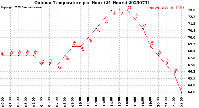Milwaukee Weather Outdoor Temperature<br>per Hour<br>(24 Hours)