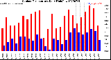 Milwaukee Weather Outdoor Temperature<br>Daily High/Low