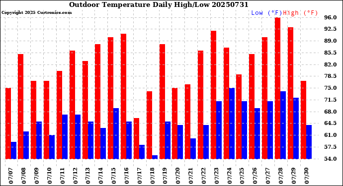 Milwaukee Weather Outdoor Temperature<br>Daily High/Low