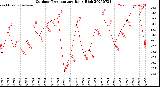 Milwaukee Weather Outdoor Temperature<br>Daily High