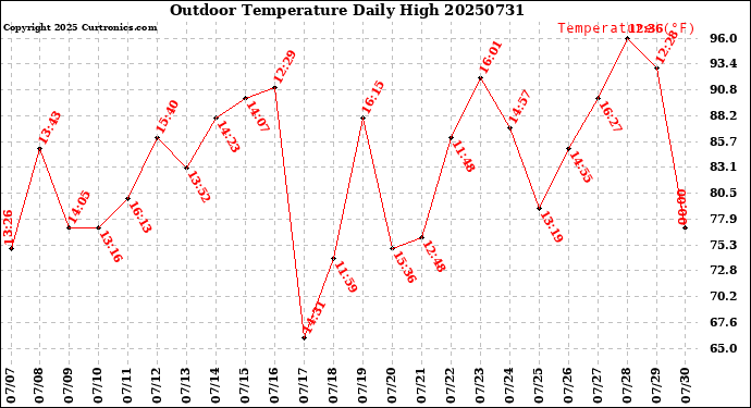 Milwaukee Weather Outdoor Temperature<br>Daily High