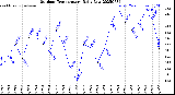 Milwaukee Weather Outdoor Temperature<br>Daily Low