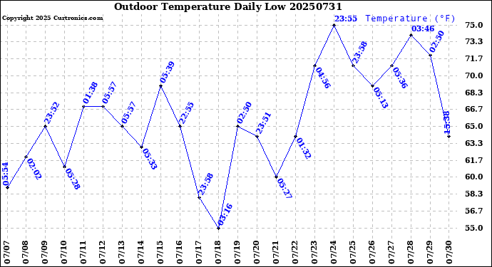 Milwaukee Weather Outdoor Temperature<br>Daily Low