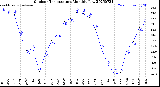 Milwaukee Weather Outdoor Temperature<br>Monthly Low