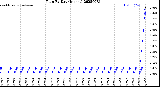 Milwaukee Weather Rain<br>By Day<br>(Inches)
