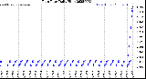 Milwaukee Weather Rain Rate<br>Daily High
