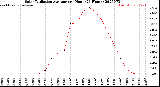 Milwaukee Weather Solar Radiation Average<br>per Hour<br>(24 Hours)