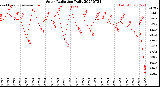 Milwaukee Weather Solar Radiation<br>Daily