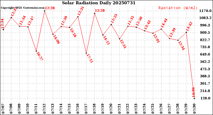 Milwaukee Weather Solar Radiation<br>Daily