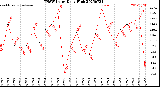 Milwaukee Weather THSW Index<br>Daily High