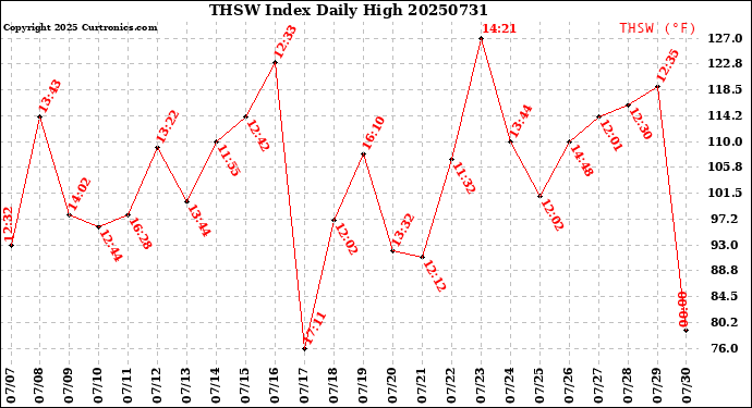 Milwaukee Weather THSW Index<br>Daily High