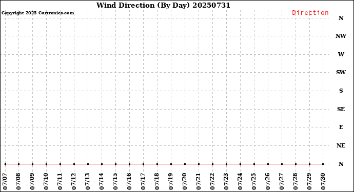 Milwaukee Weather Wind Direction<br>(By Day)