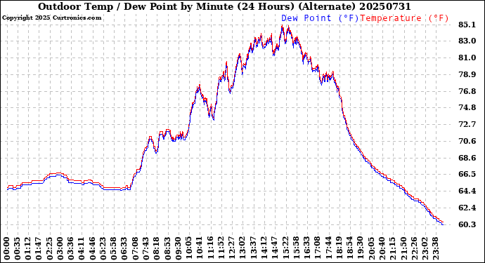 Milwaukee Weather Outdoor Temp / Dew Point<br>by Minute<br>(24 Hours) (Alternate)