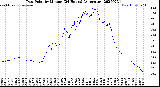 Milwaukee Weather Dew Point<br>by Minute<br>(24 Hours) (Alternate)