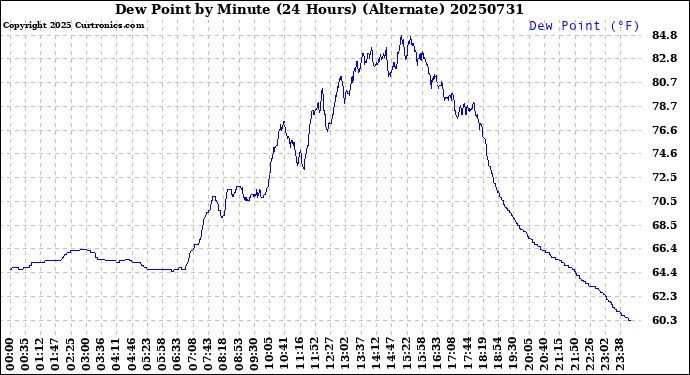 Milwaukee Weather Dew Point<br>by Minute<br>(24 Hours) (Alternate)