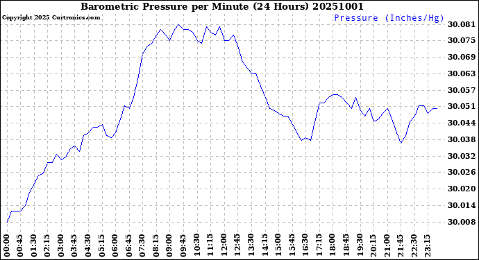 Milwaukee Weather Barometric Pressure<br>per Minute<br>(24 Hours)