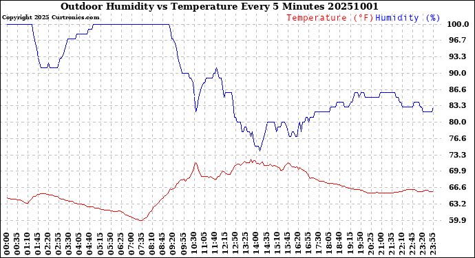 Milwaukee Weather Outdoor Humidity<br>vs Temperature<br>Every 5 Minutes