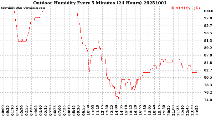 Milwaukee Weather Outdoor Humidity<br>Every 5 Minutes<br>(24 Hours)