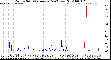 Milwaukee Weather Outdoor Rain<br>Daily Amount<br>(Past/Previous Year)