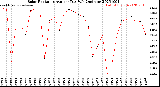 Milwaukee Weather Solar Radiation<br>Avg per Day W/m2/minute