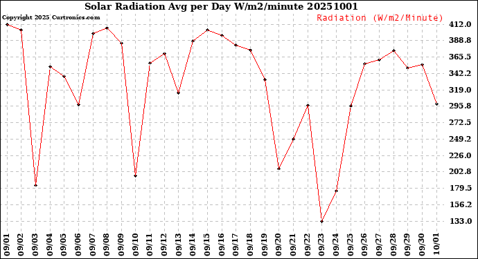 Milwaukee Weather Solar Radiation<br>Avg per Day W/m2/minute