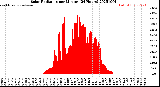 Milwaukee Weather Solar Radiation<br>per Minute<br>(24 Hours)