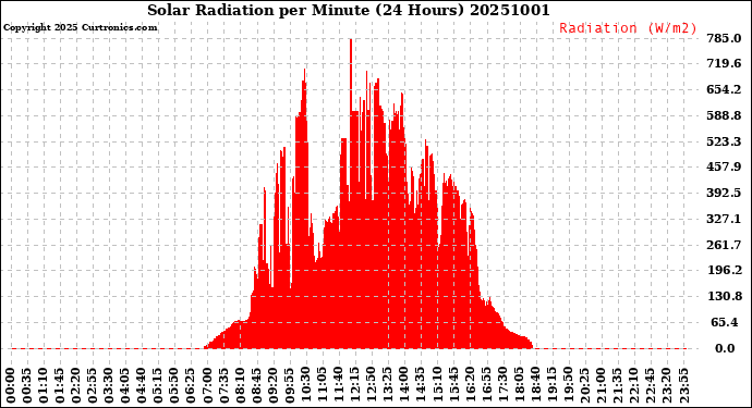 Milwaukee Weather Solar Radiation<br>per Minute<br>(24 Hours)