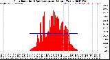 Milwaukee Weather Solar Radiation<br>& Day Average<br>per Minute<br>(Today)