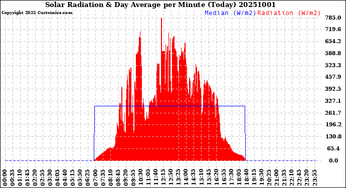 Milwaukee Weather Solar Radiation<br>& Day Average<br>per Minute<br>(Today)