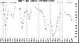 Milwaukee Weather Solar Radiation<br>per Day KW/m2