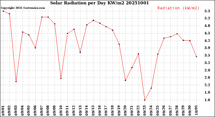 Milwaukee Weather Solar Radiation<br>per Day KW/m2
