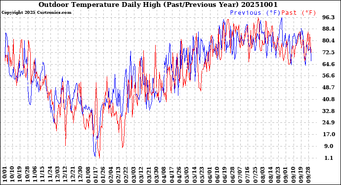 Milwaukee Weather Outdoor Temperature<br>Daily High<br>(Past/Previous Year)
