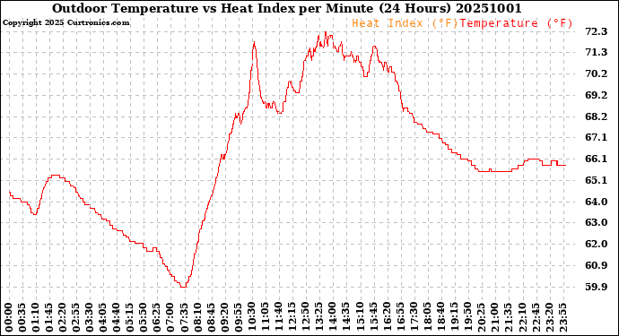 Milwaukee Weather Outdoor Temperature<br>vs Heat Index<br>per Minute<br>(24 Hours)