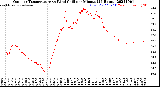 Milwaukee Weather Outdoor Temperature<br>vs Wind Chill<br>per Minute<br>(24 Hours)