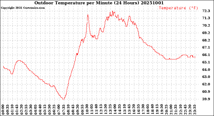 Milwaukee Weather Outdoor Temperature<br>per Minute<br>(24 Hours)