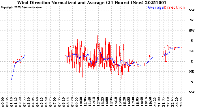Milwaukee Weather Wind Direction<br>Normalized and Average<br>(24 Hours) (New)