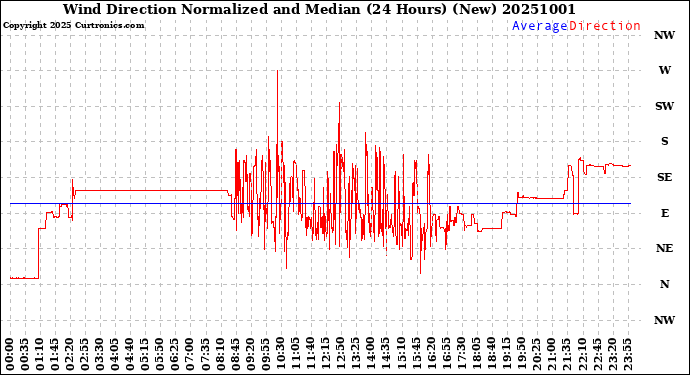 Milwaukee Weather Wind Direction<br>Normalized and Median<br>(24 Hours) (New)