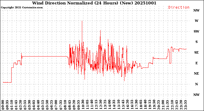 Milwaukee Weather Wind Direction<br>Normalized<br>(24 Hours) (New)
