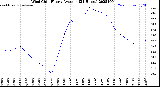 Milwaukee Weather Wind Chill<br>Hourly Average<br>(24 Hours)