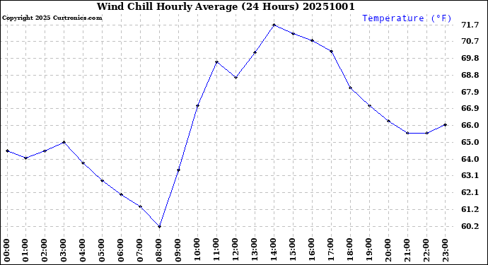 Milwaukee Weather Wind Chill<br>Hourly Average<br>(24 Hours)