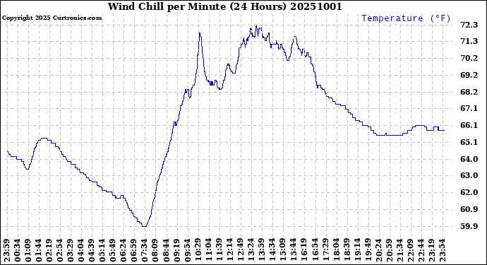 Milwaukee Weather Wind Chill<br>per Minute<br>(24 Hours)