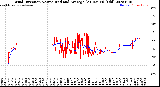 Milwaukee Weather Wind Direction<br>Normalized and Average<br>(24 Hours) (Old)