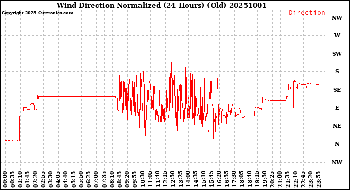 Milwaukee Weather Wind Direction<br>Normalized<br>(24 Hours) (Old)