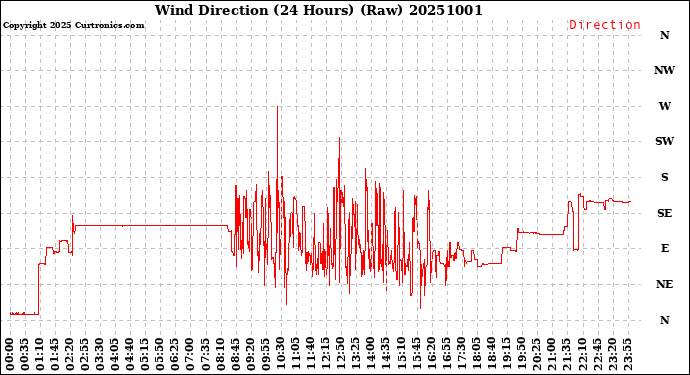 Milwaukee Weather Wind Direction<br>(24 Hours) (Raw)