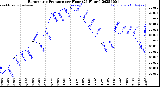 Milwaukee Weather Barometric Pressure<br>per Hour<br>(24 Hours)