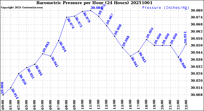 Milwaukee Weather Barometric Pressure<br>per Hour<br>(24 Hours)