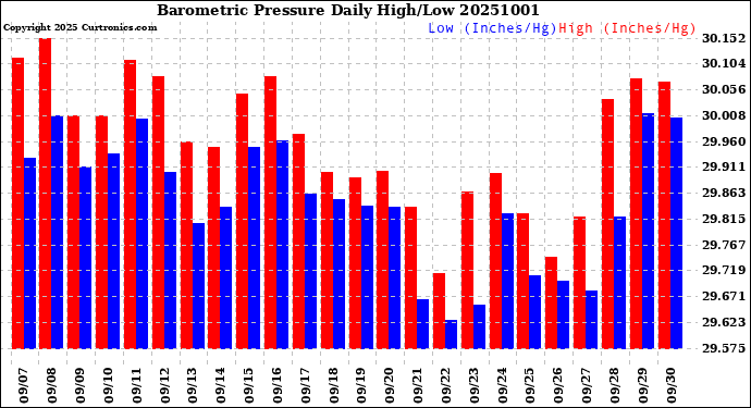 Milwaukee Weather Barometric Pressure<br>Daily High/Low